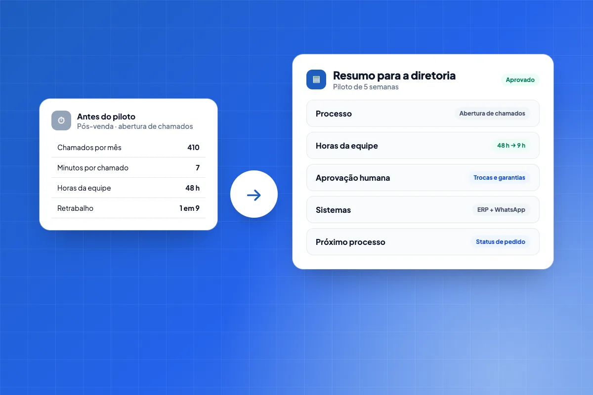 Números de um processo de pós-venda antes do piloto ao lado do resumo para a diretoria com horas da equipe reduzidas, aprovação humana, sistemas e próximo processo