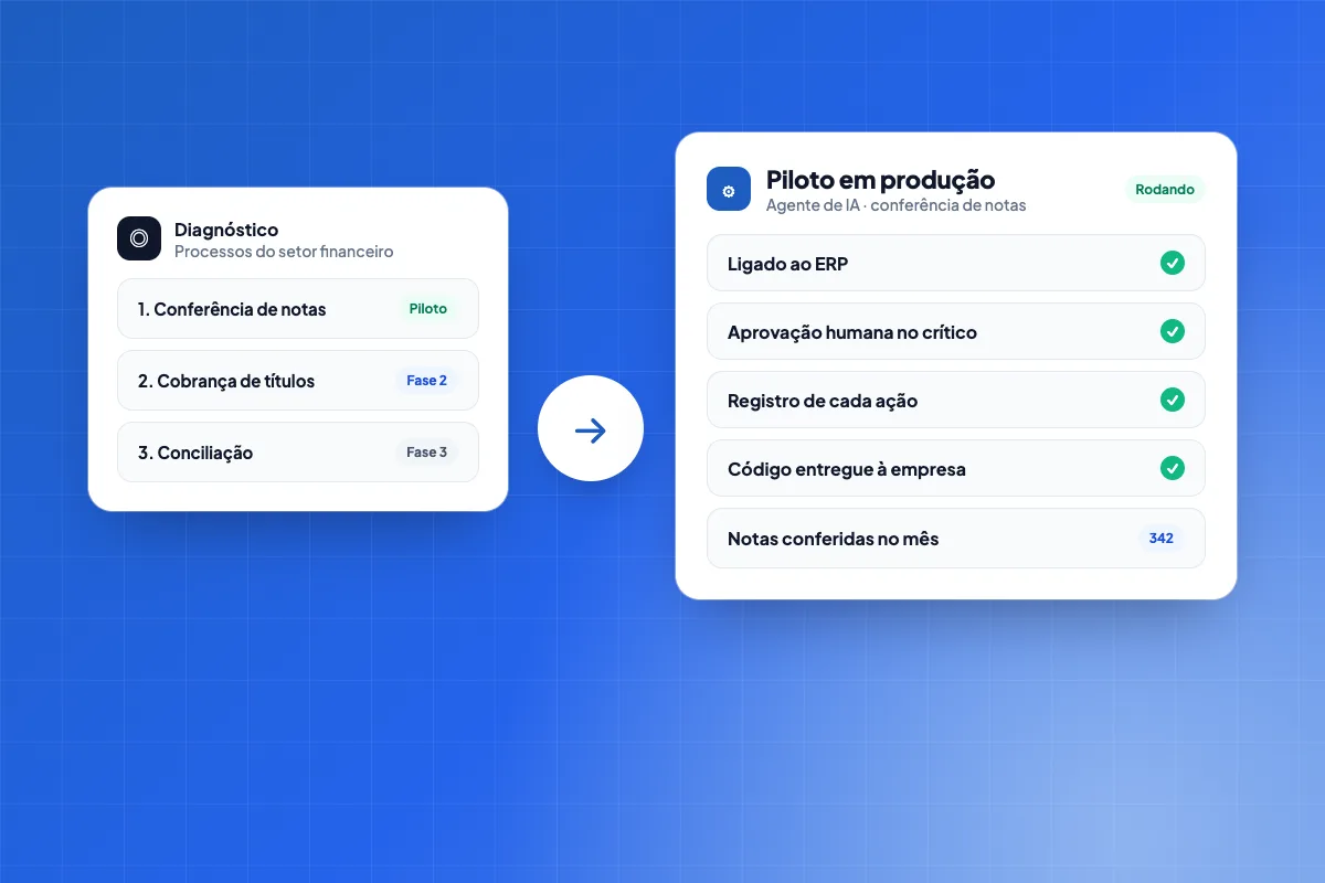 Diagnóstico com três processos do setor financeiro priorizados levando a um piloto de agente de IA em produção ligado ao ERP, com aprovação humana e registro de cada ação