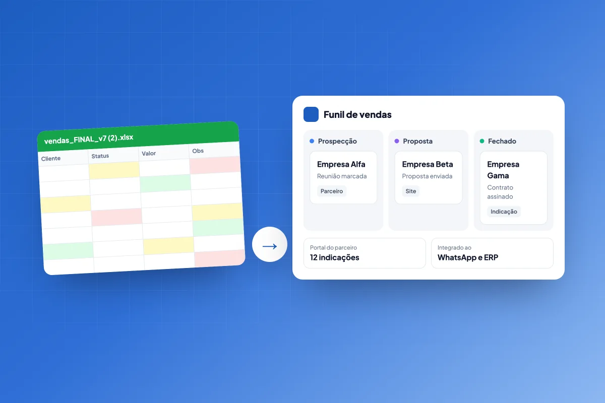 Planilha de vendas desorganizada ao lado de um funil de vendas organizado com portal do parceiro e integração com WhatsApp e ERP