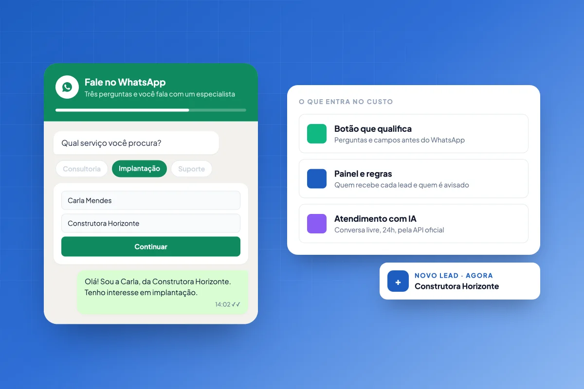 Botão de WhatsApp com perguntas de qualificação ao lado da lista do que entra no custo de uma automação: botão, painel com regras e atendimento com IA