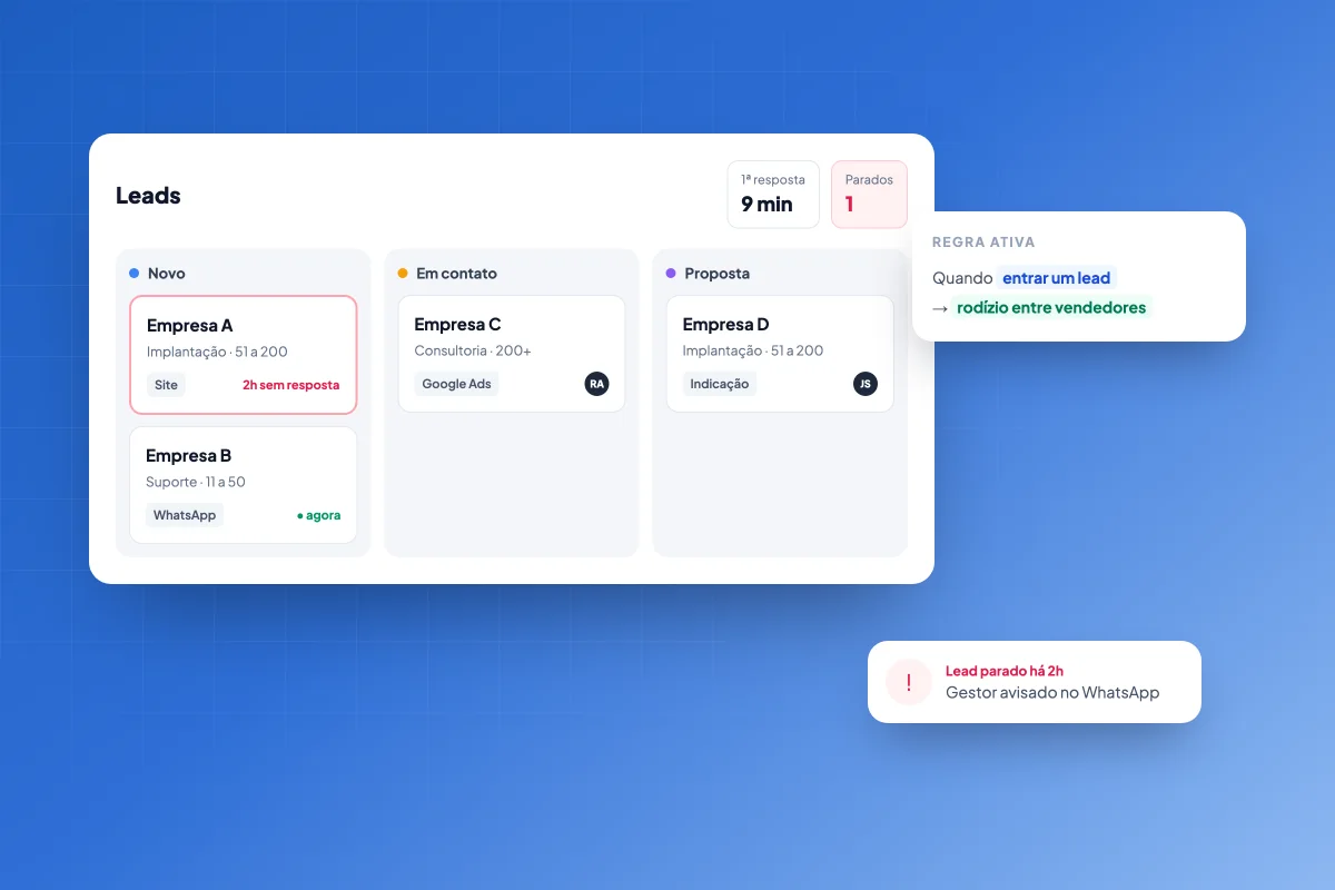 Painel de leads por etapa com um lead parado há duas horas, regra de rodízio entre vendedores e aviso ao gestor no WhatsApp