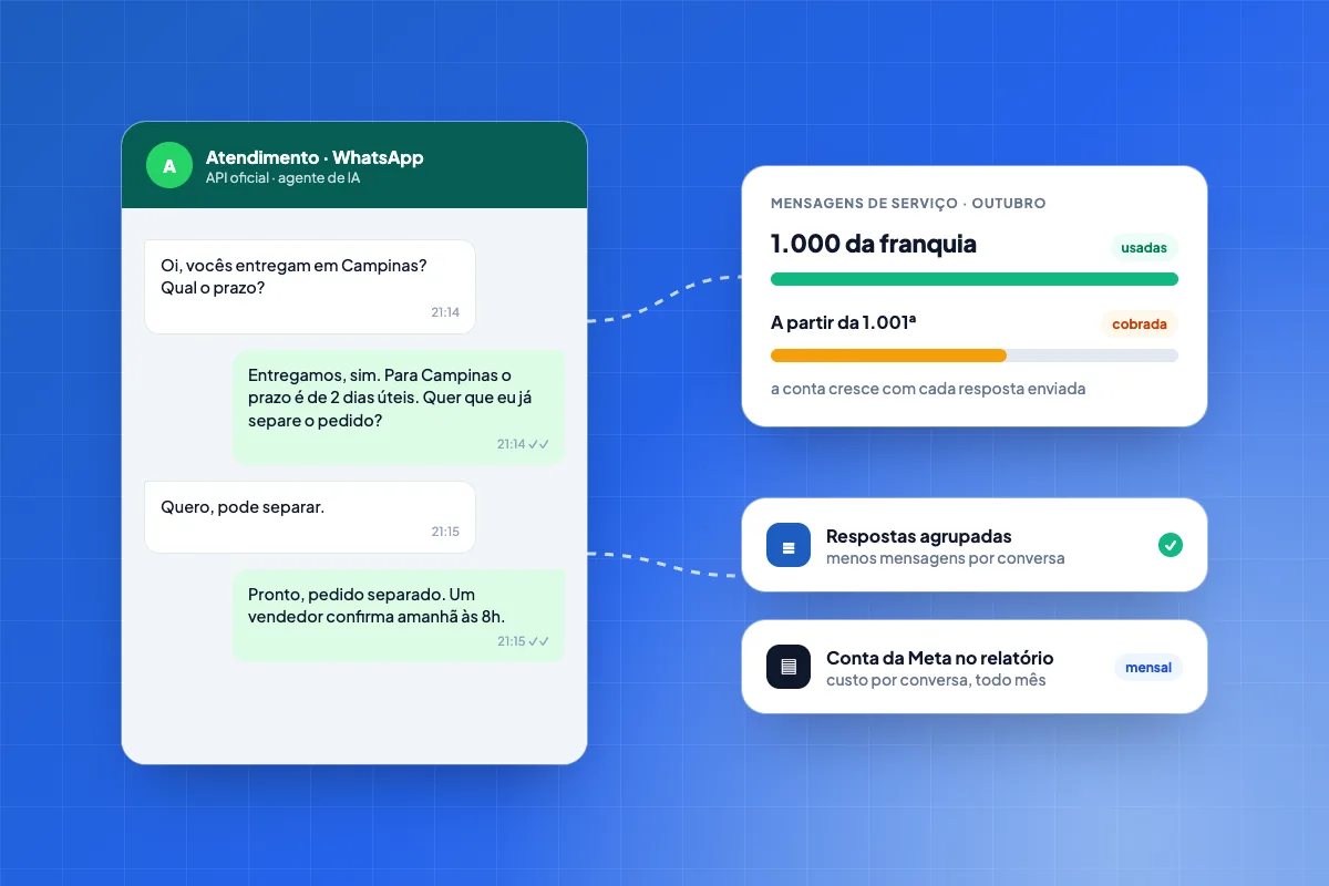 Conversa de atendimento com agente de IA no WhatsApp ao lado do contador de mensagens de serviço do mês, com a franquia de 1.000 usada e as mensagens seguintes cobradas